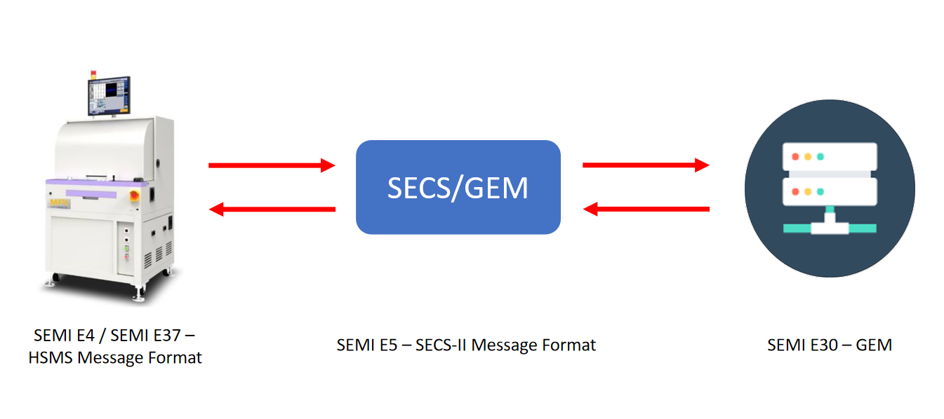 軟體整合 - SECSGEM軟體.jpg